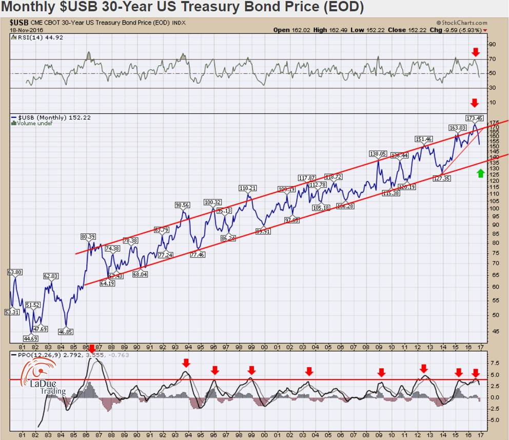 30 Year Bond Price Chart